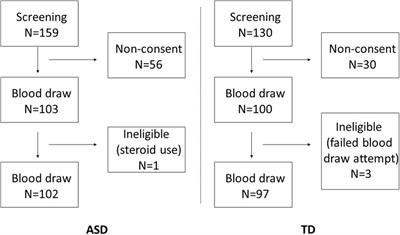 Autism spectrum disorder diagnosis using a new panel of immune- and inflammatory-related serum biomarkers: A case-control multicenter study